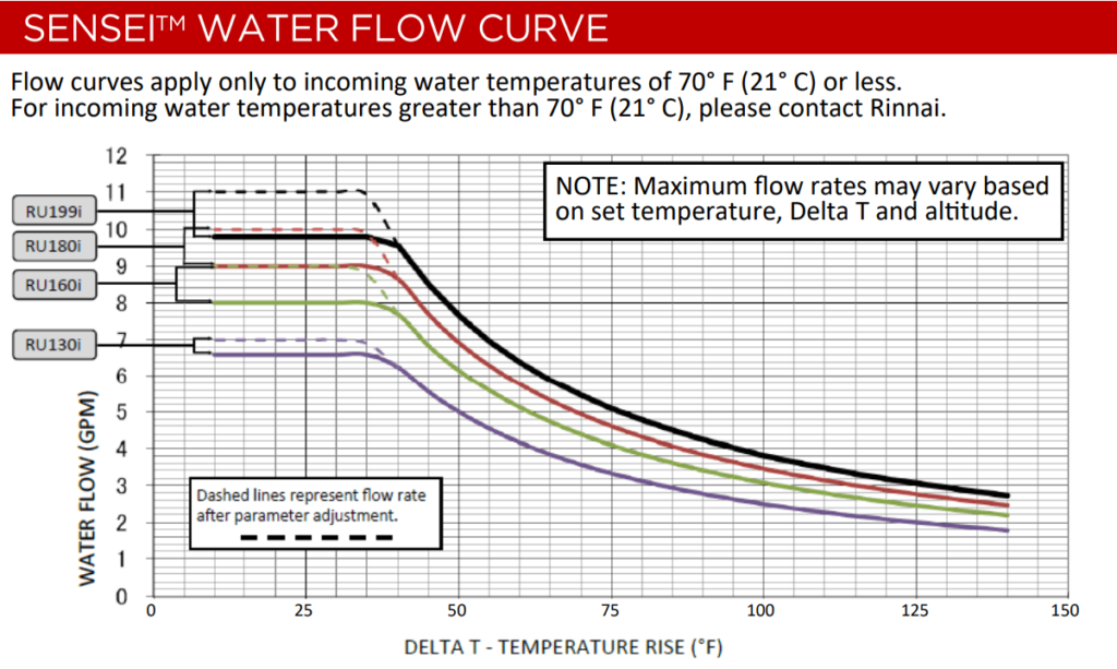 water-flow-curve-of-rur199in