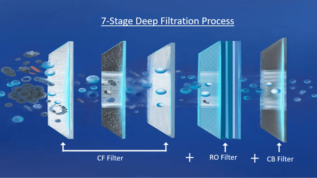 7-stage-filtration-by-waterdrop-g3-reverse-osmosis-system