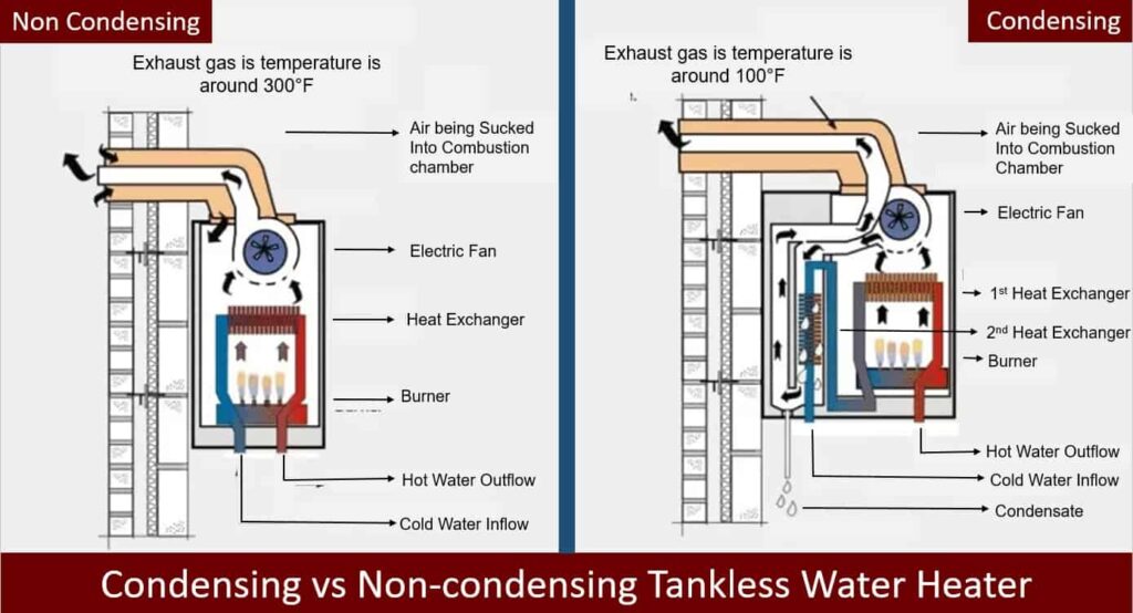 condensing-vs-non-condensing-tankless-water-heater-mechanism