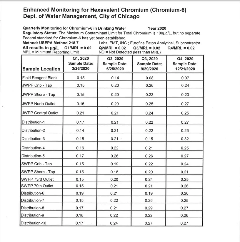 chromium-6-monitoring-report-city-of-chicago