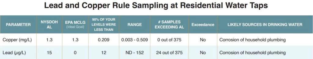 lead-&-copper-rule-sampling-at-nyc-residential-water-taps