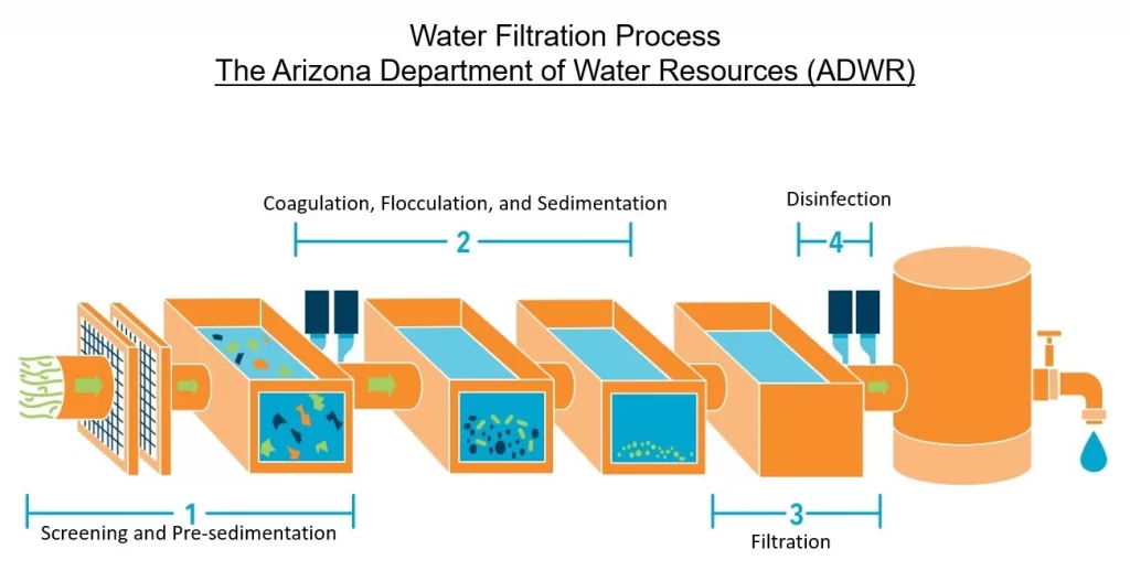 water-filtration-process-of-the-arizona-department-of-water-resources