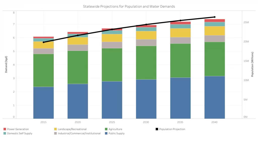 florida-statewide-projections-for-population-and-water-demands