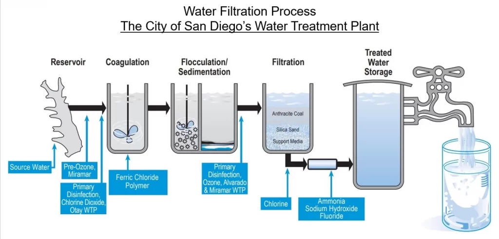 water-filtration-process-by-san-diego's-water-treatment-plant