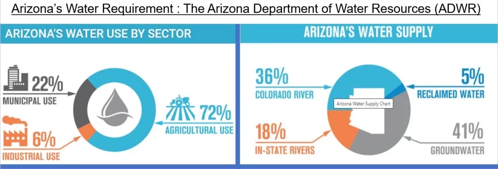 where-does-arizona-get-its-water