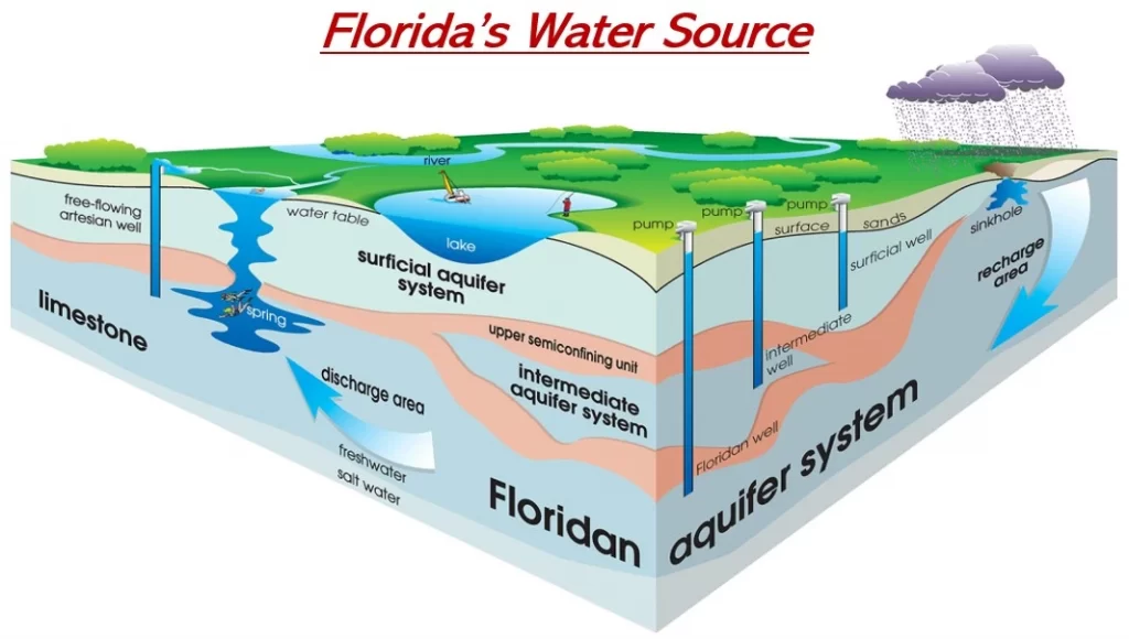 florida's-water-source