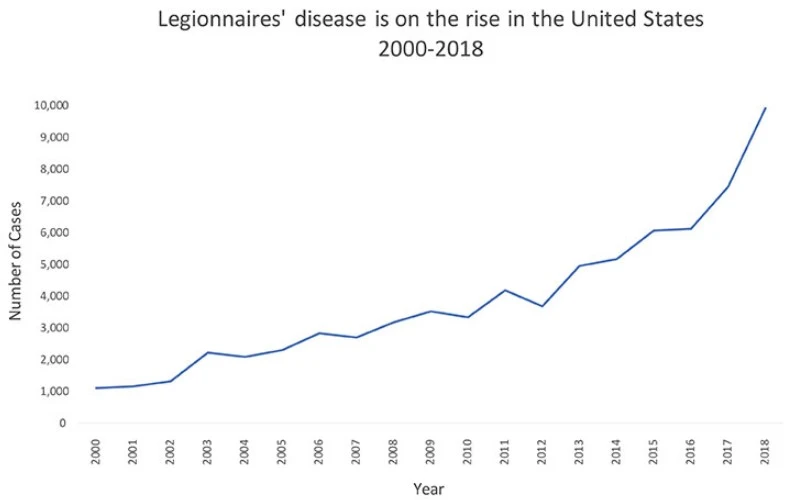 Number Of Legionnaires Disease In The United States.webp