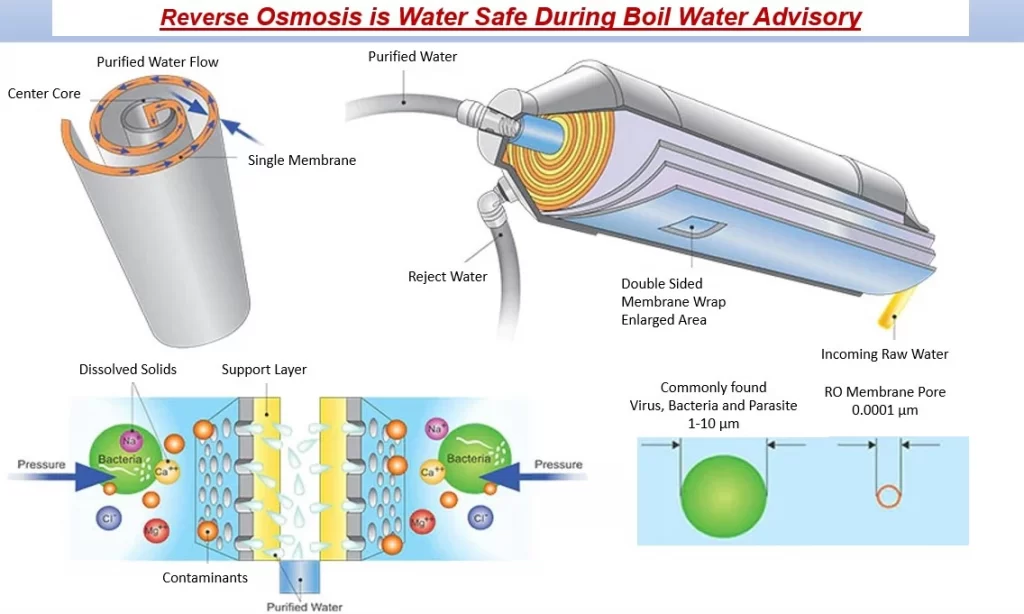 reverse-osmosis-water-is-safe-during-boil-advisory